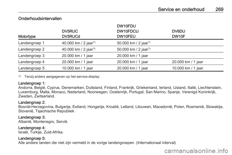 OPEL VIVARO C 2020  Gebruikershandleiding (in Dutch) Service en onderhoud269Onderhoudsintervallen
Motortype
DV5RUC
DV5RUCd
DW10FDU
DW10FDCU
DW10FEU
DV6DU
DW10F
Landengroep 140.000 km / 2 jaar 1)50.000 km / 2 jaar1)Landengroep 240.000 km / 2 jaar 1)50.00
