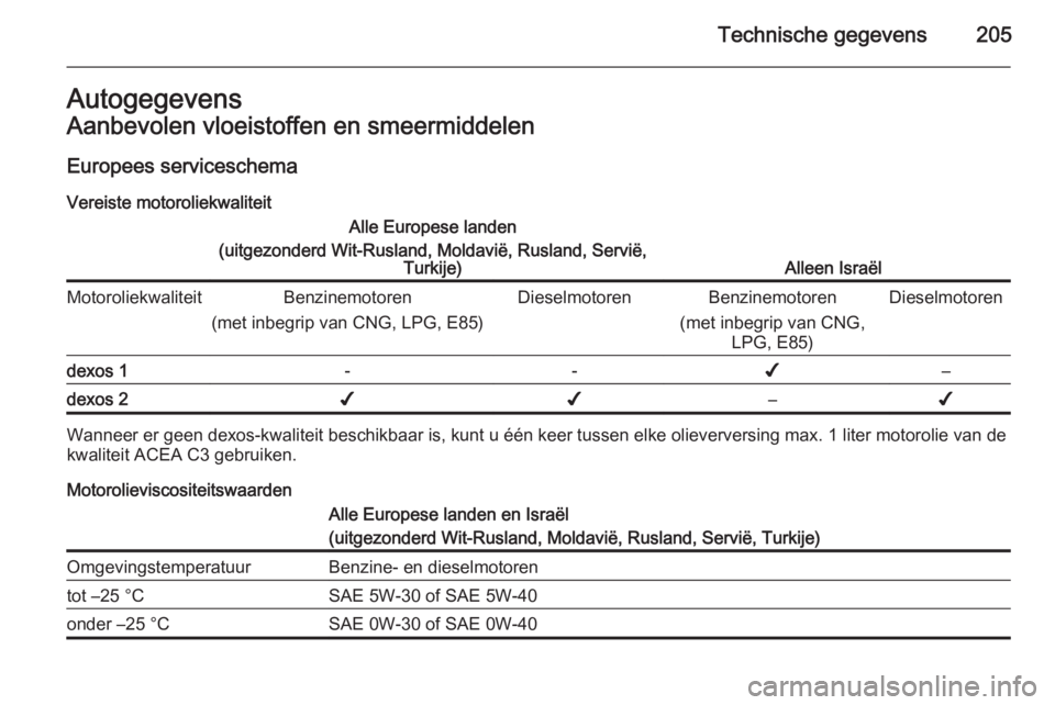 OPEL ZAFIRA B 2014 Gebruikershandleiding (in Dutch) Technische gegevens205AutogegevensAanbevolen vloeistoffen en smeermiddelen
Europees serviceschema
Vereiste motoroliekwaliteitAlle Europese landen
(uitgezonderd Wit-Rusland, Moldavië, Rusland, Servië OPEL ZAFIRA B 2014 Gebruikershandleiding (in Dutch) Technische gegevens205AutogegevensAanbevolen vloeistoffen en smeermiddelen
Europees serviceschema
Vereiste motoroliekwaliteitAlle Europese landen
(uitgezonderd Wit-Rusland, Moldavië, Rusland, Servië