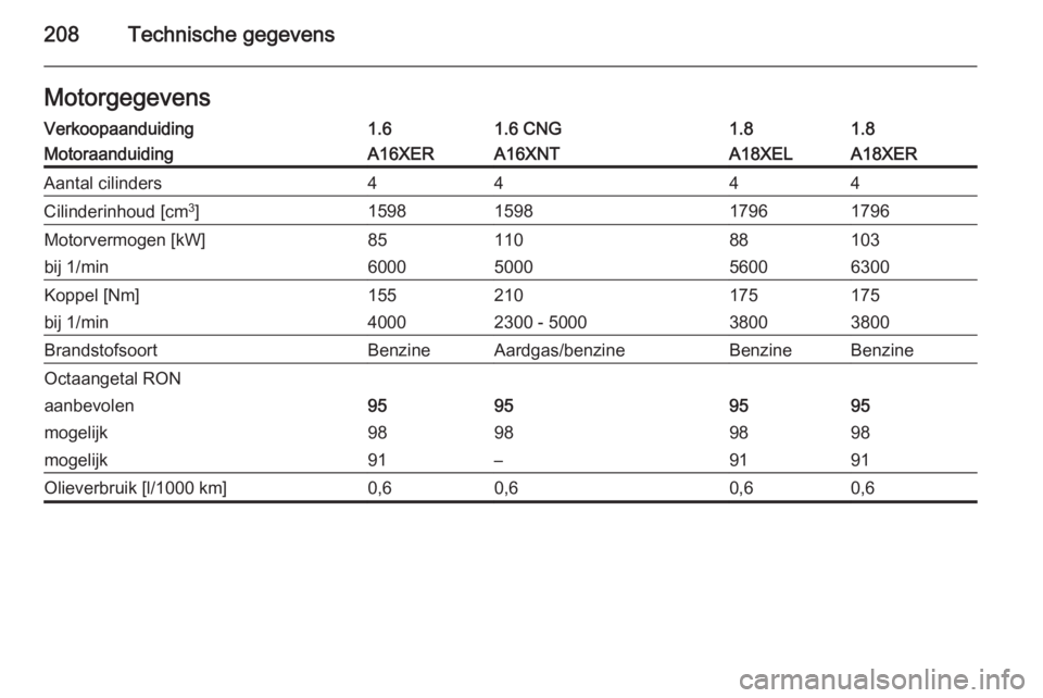OPEL ZAFIRA B 2014  Gebruikershandleiding (in Dutch) 208Technische gegevensMotorgegevensVerkoopaanduiding1.61.6 CNG1.81.8MotoraanduidingA16XERA16XNTA18XELA18XERAantal cilinders4444Cilinderinhoud [cm3
]1598159817961796Motorvermogen [kW]8511088103bij 1/mi
