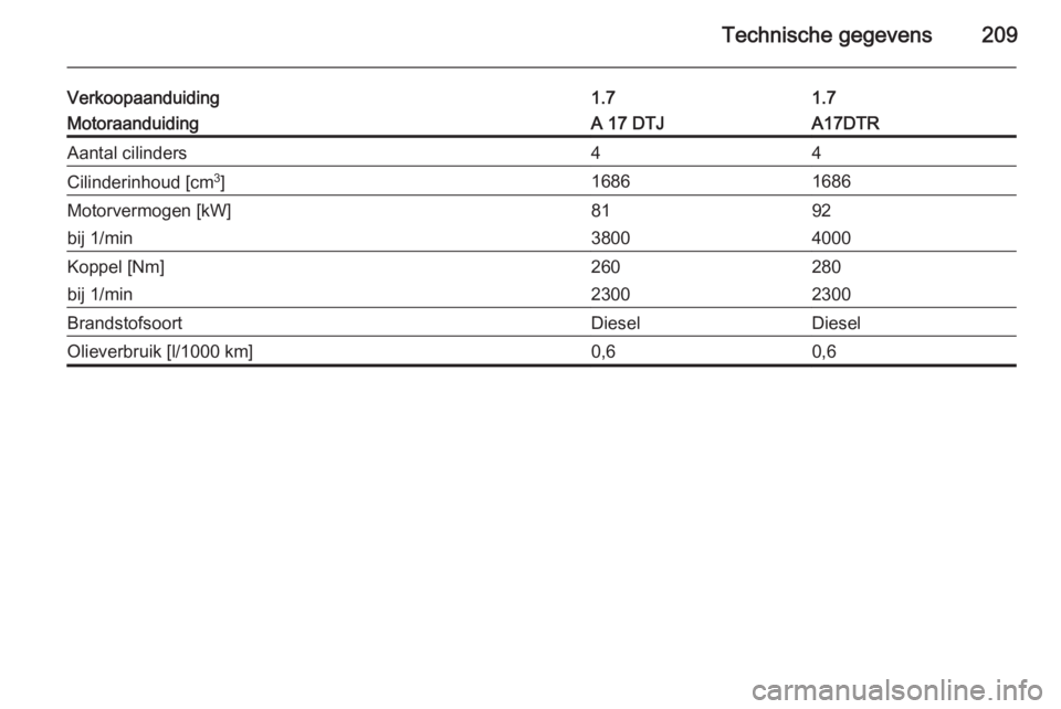 OPEL ZAFIRA B 2014  Gebruikershandleiding (in Dutch) Technische gegevens209
Verkoopaanduiding1.71.7MotoraanduidingA 17 DTJA17DTRAantal cilinders44Cilinderinhoud [cm3
]16861686Motorvermogen [kW]8192bij 1/min38004000Koppel [Nm]260280bij 1/min23002300Brand