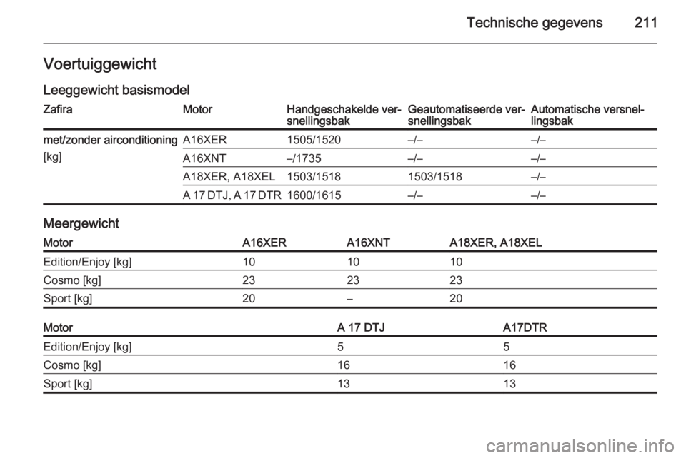 OPEL ZAFIRA B 2014 Gebruikershandleiding (in Dutch) Technische gegevens211VoertuiggewichtLeeggewicht basismodelZafiraMotorHandgeschakelde ver‐
snellingsbakGeautomatiseerde ver‐
snellingsbakAutomatische versnel‐
lingsbakmet/zonder airconditioning
OPEL ZAFIRA B 2014 Gebruikershandleiding (in Dutch) Technische gegevens211VoertuiggewichtLeeggewicht basismodelZafiraMotorHandgeschakelde ver‐
snellingsbakGeautomatiseerde ver‐
snellingsbakAutomatische versnel‐
lingsbakmet/zonder airconditioning