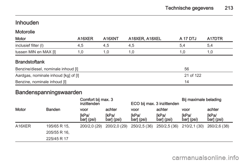 OPEL ZAFIRA B 2014  Gebruikershandleiding (in Dutch) Technische gegevens213InhoudenMotorolieMotorA16XERA16XNTA18XER, A18XELA 17 DTJA17DTRinclusief filter (l)4,54,54,55,45,4tussen MIN en MAX [l]1,01,01,01,01,0
Brandstoftank
Benzine/diesel, nominale inhou