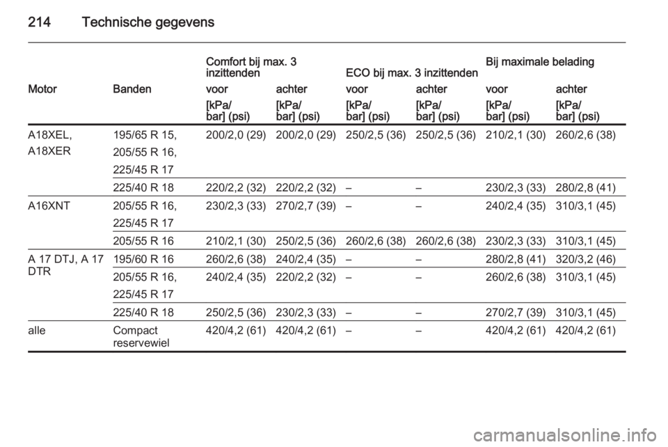 OPEL ZAFIRA B 2014  Gebruikershandleiding (in Dutch) 214Technische gegevens
Comfort bij max. 3
inzittendenECO bij max. 3 inzittendenBij maximale beladingMotorBandenvoorachtervoorachtervoorachter[kPa/
bar] (psi)[kPa/
bar] (psi)[kPa/
bar] (psi)[kPa/
bar] 