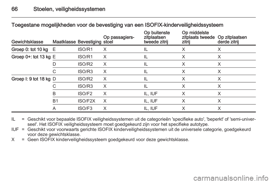 OPEL ZAFIRA B 2014 Gebruikershandleiding (in Dutch) 66Stoelen, veiligheidssystemen
Toegestane mogelijkheden voor de bevestiging van een ISOFIX-kinderveiligheidssysteem
GewichtsklasseMaatklasseBevestigingOp passagiers‐
stoelOp buitenste
zitplaatsen
tw OPEL ZAFIRA B 2014 Gebruikershandleiding (in Dutch) 66Stoelen, veiligheidssystemen
Toegestane mogelijkheden voor de bevestiging van een ISOFIX-kinderveiligheidssysteem
GewichtsklasseMaatklasseBevestigingOp passagiers‐
stoelOp buitenste
zitplaatsen
tw