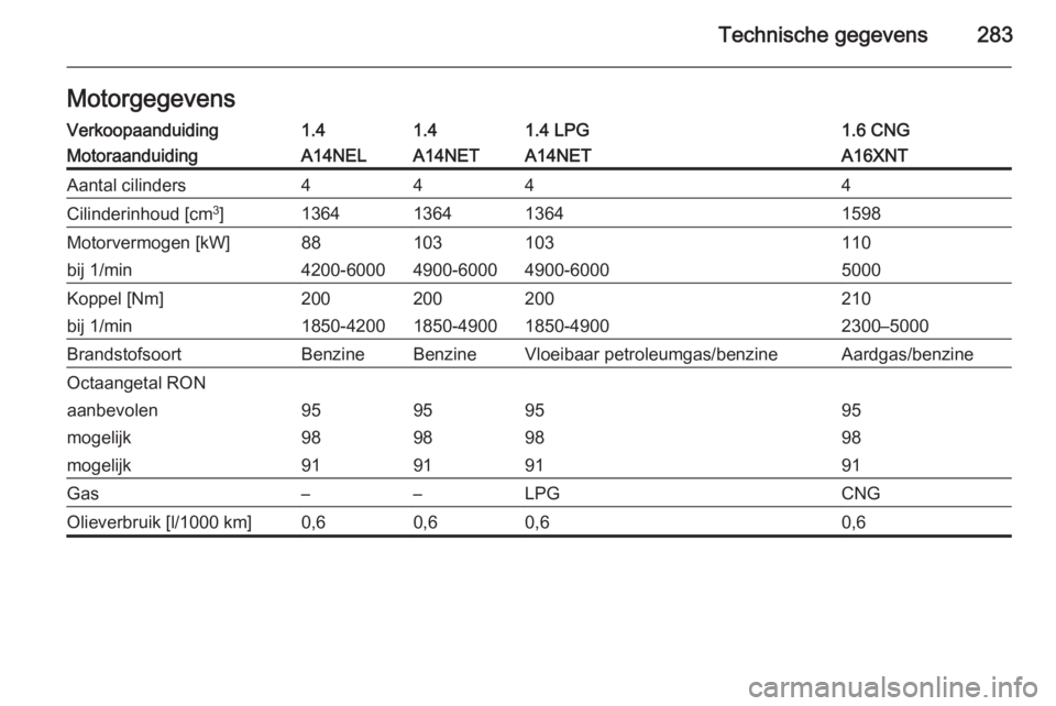 OPEL ZAFIRA C 2014  Gebruikershandleiding (in Dutch) Technische gegevens283MotorgegevensVerkoopaanduiding1.41.41.4 LPG1.6 CNGMotoraanduidingA14NELA14NETA14NETA16XNTAantal cilinders4444Cilinderinhoud [cm3
]1364136413641598Motorvermogen [kW]88103103110bij