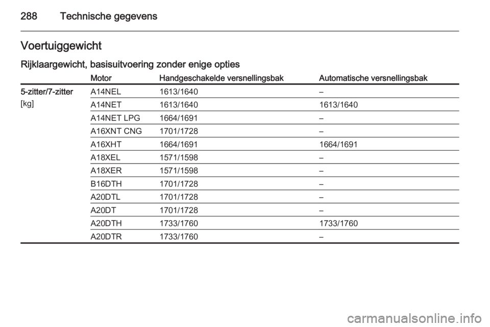 OPEL ZAFIRA C 2014  Gebruikershandleiding (in Dutch) 288Technische gegevensVoertuiggewichtRijklaargewicht, basisuitvoering zonder enige optiesMotorHandgeschakelde versnellingsbakAutomatische versnellingsbak5-zitter/7-zitter
[kg]A14NEL1613/1640–A14NET1