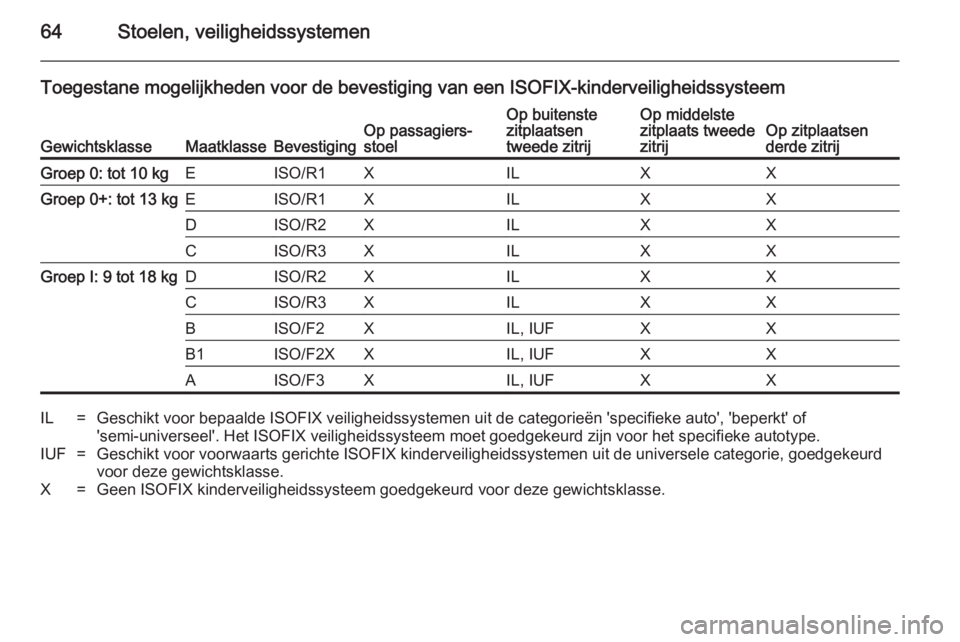 OPEL ZAFIRA C 2014 Gebruikershandleiding (in Dutch) 64Stoelen, veiligheidssystemen
Toegestane mogelijkheden voor de bevestiging van een ISOFIX-kinderveiligheidssysteem
GewichtsklasseMaatklasseBevestigingOp passagiers‐
stoelOp buitenste
zitplaatsen
tw OPEL ZAFIRA C 2014 Gebruikershandleiding (in Dutch) 64Stoelen, veiligheidssystemen
Toegestane mogelijkheden voor de bevestiging van een ISOFIX-kinderveiligheidssysteem
GewichtsklasseMaatklasseBevestigingOp passagiers‐
stoelOp buitenste
zitplaatsen
tw