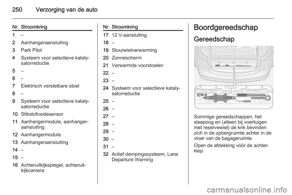 OPEL ZAFIRA C 2014.5 Gebruikershandleiding (in Dutch) 250Verzorging van de auto
Nr.Stroomkring1–2Aanhangeraansluiting3Park Pilot4Systeem voor selectieve kataly‐
satorreductie5–6–7Elektrisch verstelbare stoel8–9Systeem voor selectieve kataly‐
OPEL ZAFIRA C 2014.5 Gebruikershandleiding (in Dutch) 250Verzorging van de auto
Nr.Stroomkring1–2Aanhangeraansluiting3Park Pilot4Systeem voor selectieve kataly‐
satorreductie5–6–7Elektrisch verstelbare stoel8–9Systeem voor selectieve kataly‐