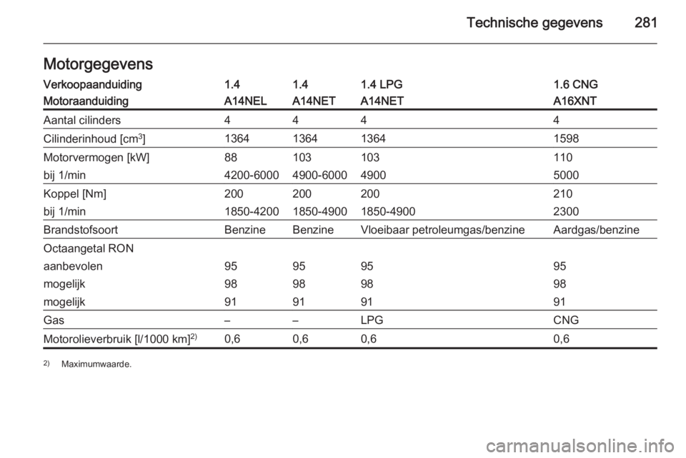 OPEL ZAFIRA C 2014.5  Gebruikershandleiding (in Dutch) Technische gegevens281MotorgegevensVerkoopaanduiding1.41.41.4 LPG1.6 CNGMotoraanduidingA14NELA14NETA14NETA16XNTAantal cilinders4444Cilinderinhoud [cm3
]1364136413641598Motorvermogen [kW]88103103110bij