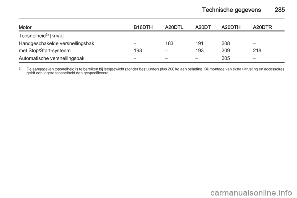 OPEL ZAFIRA C 2014.5  Gebruikershandleiding (in Dutch) Technische gegevens285
MotorB16DTHA20DTLA20DTA20DTHA20DTRTopsnelheid3)
 [km/u]Handgeschakelde versnellingsbak
met Stop/Start-systeem–
193183
–191
193208
209–
218Automatische versnellingsbak–