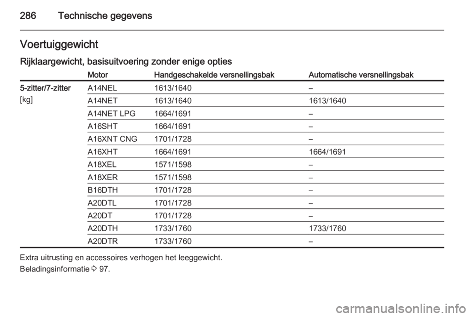 OPEL ZAFIRA C 2014.5  Gebruikershandleiding (in Dutch) 286Technische gegevensVoertuiggewichtRijklaargewicht, basisuitvoering zonder enige optiesMotorHandgeschakelde versnellingsbakAutomatische versnellingsbak5-zitter/7-zitter
[kg]A14NEL1613/1640–A14NET1