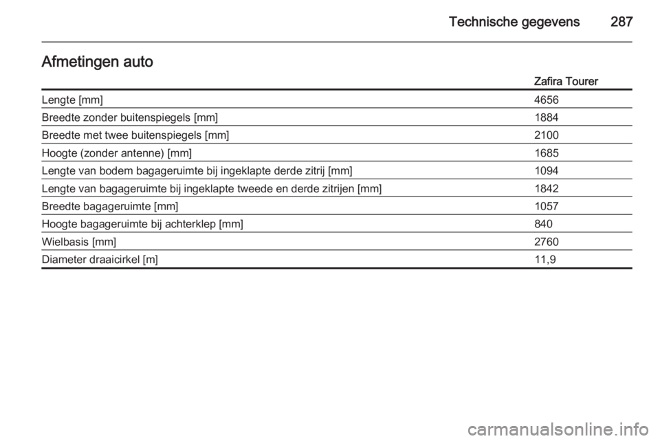 OPEL ZAFIRA C 2014.5  Gebruikershandleiding (in Dutch) Technische gegevens287Afmetingen autoZafira TourerLengte [mm]4656Breedte zonder buitenspiegels [mm]1884Breedte met twee buitenspiegels [mm]2100Hoogte (zonder antenne) [mm]1685Lengte van bodem bagageru