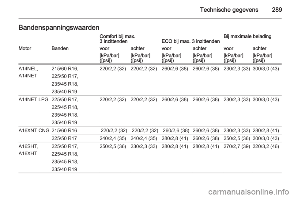 OPEL ZAFIRA C 2014.5  Gebruikershandleiding (in Dutch) Technische gegevens289BandenspanningswaardenComfort bij max.
3 inzittendenECO bij max. 3 inzittendenBij maximale beladingMotorBandenvoorachtervoorachtervoorachter[kPa/bar]
([psi])[kPa/bar]
([psi])[kPa