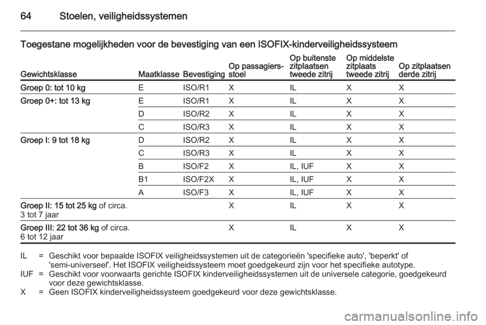 OPEL ZAFIRA C 2014.5  Gebruikershandleiding (in Dutch) 64Stoelen, veiligheidssystemen
Toegestane mogelijkheden voor de bevestiging van een ISOFIX-kinderveiligheidssysteem
GewichtsklasseMaatklasseBevestigingOp passagiers‐
stoelOp buitenste
zitplaatsen
tw