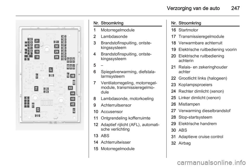 OPEL ZAFIRA C 2015 Gebruikershandleiding (in Dutch) Verzorging van de auto247
Nr.Stroomkring1Motorregelmodule2Lambdasonde3Brandstofinspuiting, ontste‐
kingssysteem4Brandstofinspuiting, ontste‐
kingssysteem5–6Spiegelverwarming, diefstala‐
larmsy OPEL ZAFIRA C 2015 Gebruikershandleiding (in Dutch) Verzorging van de auto247
Nr.Stroomkring1Motorregelmodule2Lambdasonde3Brandstofinspuiting, ontste‐
kingssysteem4Brandstofinspuiting, ontste‐
kingssysteem5–6Spiegelverwarming, diefstala‐
larmsy