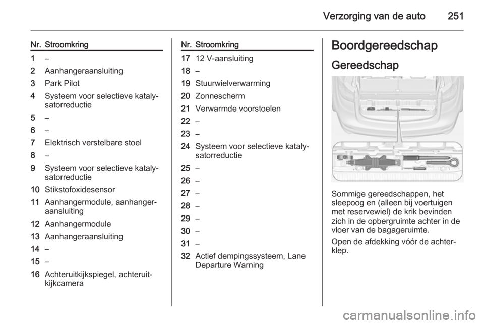 OPEL ZAFIRA C 2015  Gebruikershandleiding (in Dutch) Verzorging van de auto251
Nr.Stroomkring1–2Aanhangeraansluiting3Park Pilot4Systeem voor selectieve kataly‐
satorreductie5–6–7Elektrisch verstelbare stoel8–9Systeem voor selectieve kataly‐
