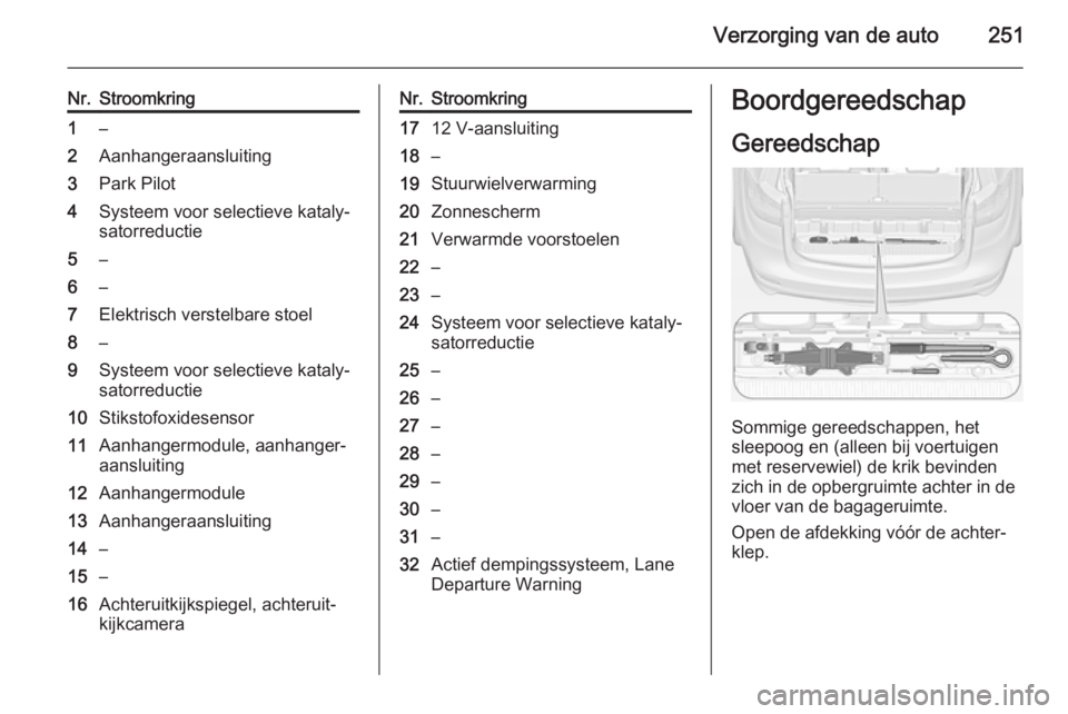 OPEL ZAFIRA C 2015 Gebruikershandleiding (in Dutch) Verzorging van de auto251
Nr.Stroomkring1–2Aanhangeraansluiting3Park Pilot4Systeem voor selectieve kataly‐
satorreductie5–6–7Elektrisch verstelbare stoel8–9Systeem voor selectieve kataly‐
OPEL ZAFIRA C 2015 Gebruikershandleiding (in Dutch) Verzorging van de auto251
Nr.Stroomkring1–2Aanhangeraansluiting3Park Pilot4Systeem voor selectieve kataly‐
satorreductie5–6–7Elektrisch verstelbare stoel8–9Systeem voor selectieve kataly‐