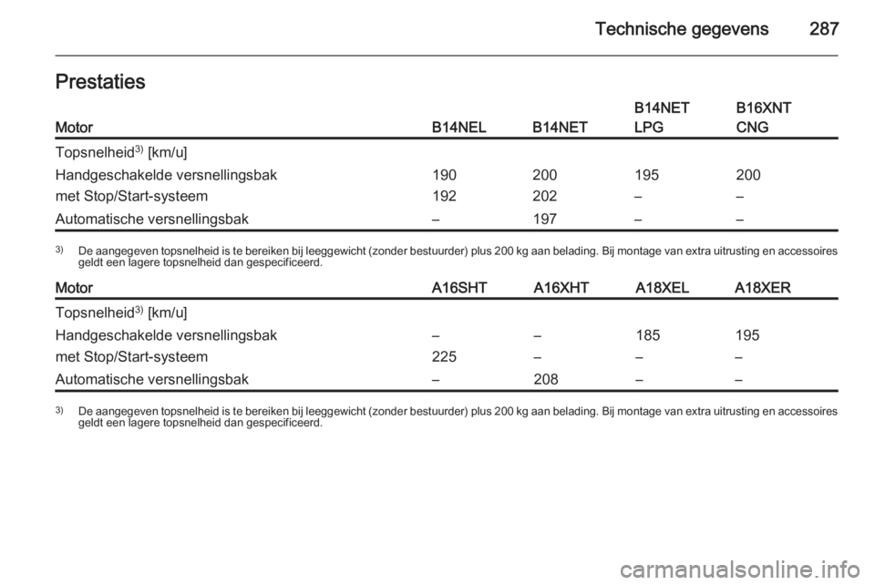 OPEL ZAFIRA C 2015  Gebruikershandleiding (in Dutch) Technische gegevens287PrestatiesMotorB14NELB14NET
B14NET
LPGB16XNT
CNGTopsnelheid 3)
 [km/u]Handgeschakelde versnellingsbak
met Stop/Start-systeem190
192200
202195
–200
–Automatische versnellingsb