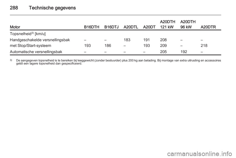 OPEL ZAFIRA C 2015  Gebruikershandleiding (in Dutch) 288Technische gegevensMotorB16DTHB16DTJA20DTLA20DT
A20DTH
121 kWA20DTH
96 kW
A20DTR
Topsnelheid 3)
 [km/u]Handgeschakelde versnellingsbak
met Stop/Start-systeem–
193–
186183
–191
193208
209–
