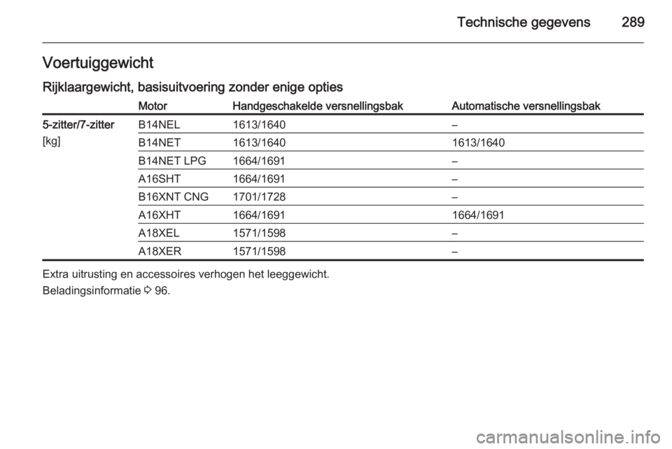 OPEL ZAFIRA C 2015  Gebruikershandleiding (in Dutch) Technische gegevens289VoertuiggewichtRijklaargewicht, basisuitvoering zonder enige optiesMotorHandgeschakelde versnellingsbakAutomatische versnellingsbak5-zitter/7-zitter
[kg]B14NEL1613/1640–B14NET1