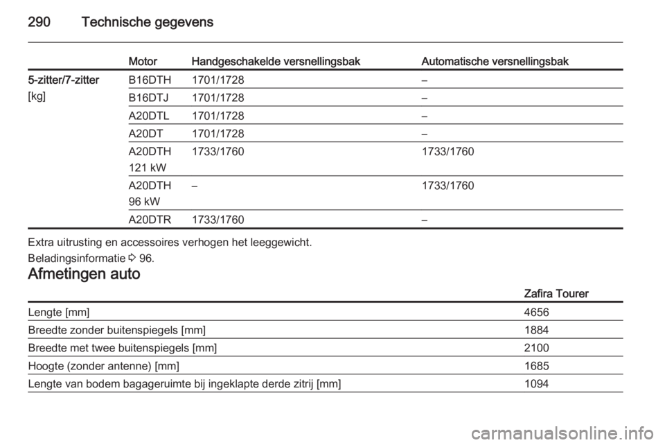 OPEL ZAFIRA C 2015  Gebruikershandleiding (in Dutch) 290Technische gegevens
MotorHandgeschakelde versnellingsbakAutomatische versnellingsbak5-zitter/7-zitter
[kg]B16DTH1701/1728–B16DTJ1701/1728–A20DTL1701/1728–A20DT1701/1728–A20DTH
121 kW1733/17