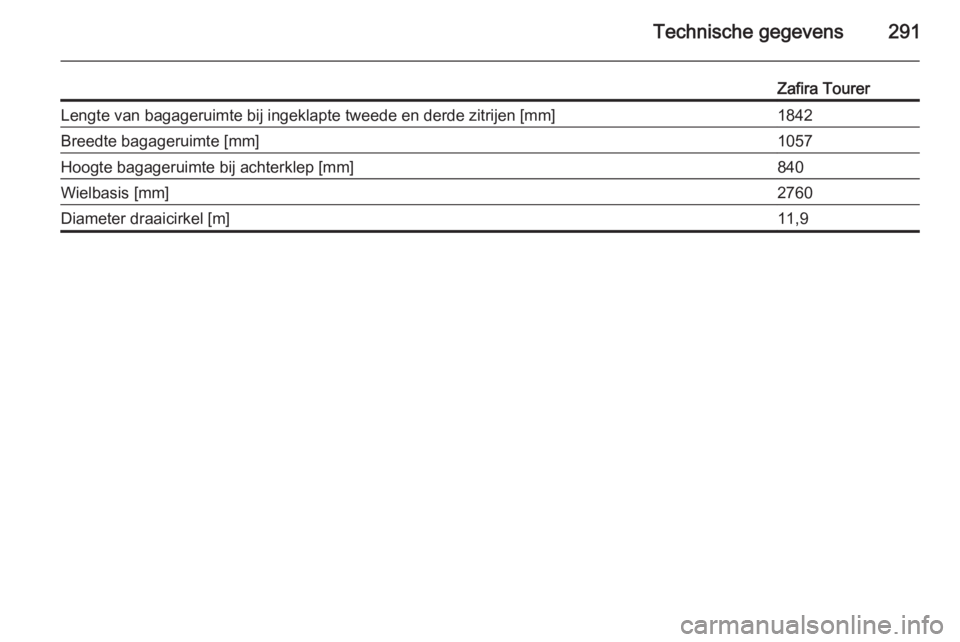 OPEL ZAFIRA C 2015  Gebruikershandleiding (in Dutch) Technische gegevens291
Zafira TourerLengte van bagageruimte bij ingeklapte tweede en derde zitrijen [mm]1842Breedte bagageruimte [mm]1057Hoogte bagageruimte bij achterklep [mm]840Wielbasis [mm]2760Dia