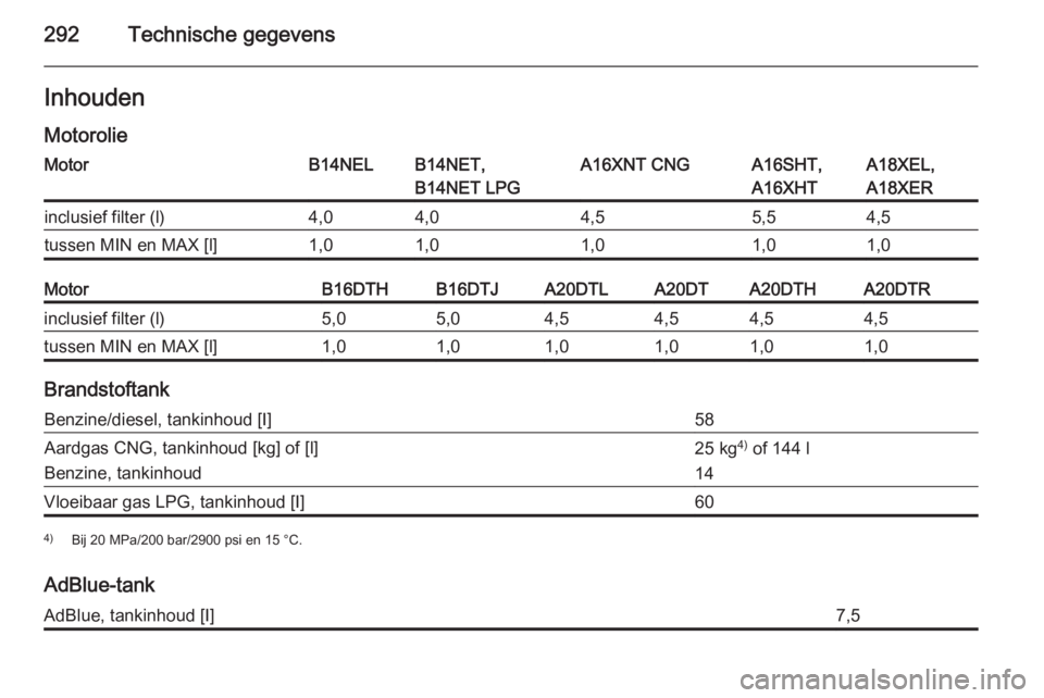 OPEL ZAFIRA C 2015  Gebruikershandleiding (in Dutch) 292Technische gegevensInhoudenMotorolieMotorB14NELB14NET,
B14NET LPGA16XNT CNGA16SHT,
A16XHTA18XEL,
A18XERinclusief filter (l)4,04,04,55,54,5tussen MIN en MAX [l]1,01,01,01,01,0MotorB16DTHB16DTJA20DTL