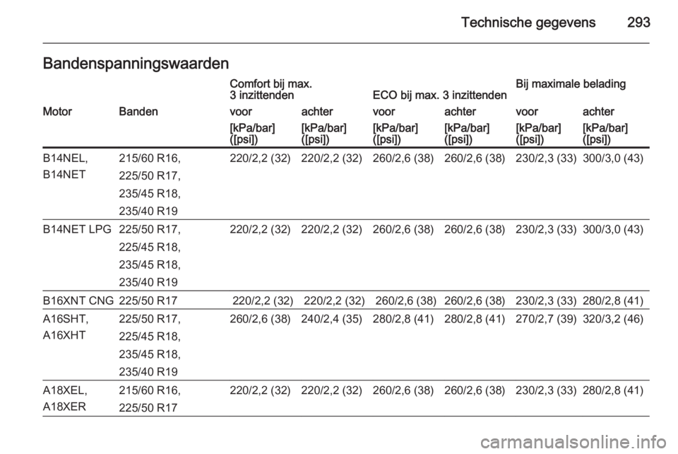 OPEL ZAFIRA C 2015  Gebruikershandleiding (in Dutch) Technische gegevens293BandenspanningswaardenComfort bij max.
3 inzittendenECO bij max. 3 inzittendenBij maximale beladingMotorBandenvoorachtervoorachtervoorachter[kPa/bar]
([psi])[kPa/bar]
([psi])[kPa