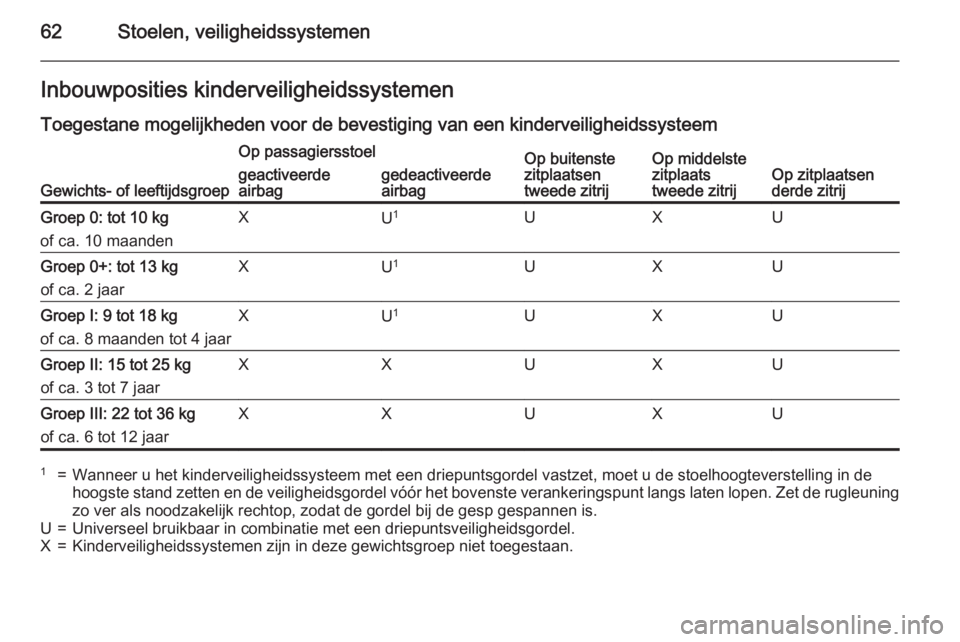 OPEL ZAFIRA C 2015  Gebruikershandleiding (in Dutch) 62Stoelen, veiligheidssystemenInbouwposities kinderveiligheidssystemenToegestane mogelijkheden voor de bevestiging van een kinderveiligheidssysteem
Gewichts- of leeftijdsgroep
Op passagiersstoelOp bui