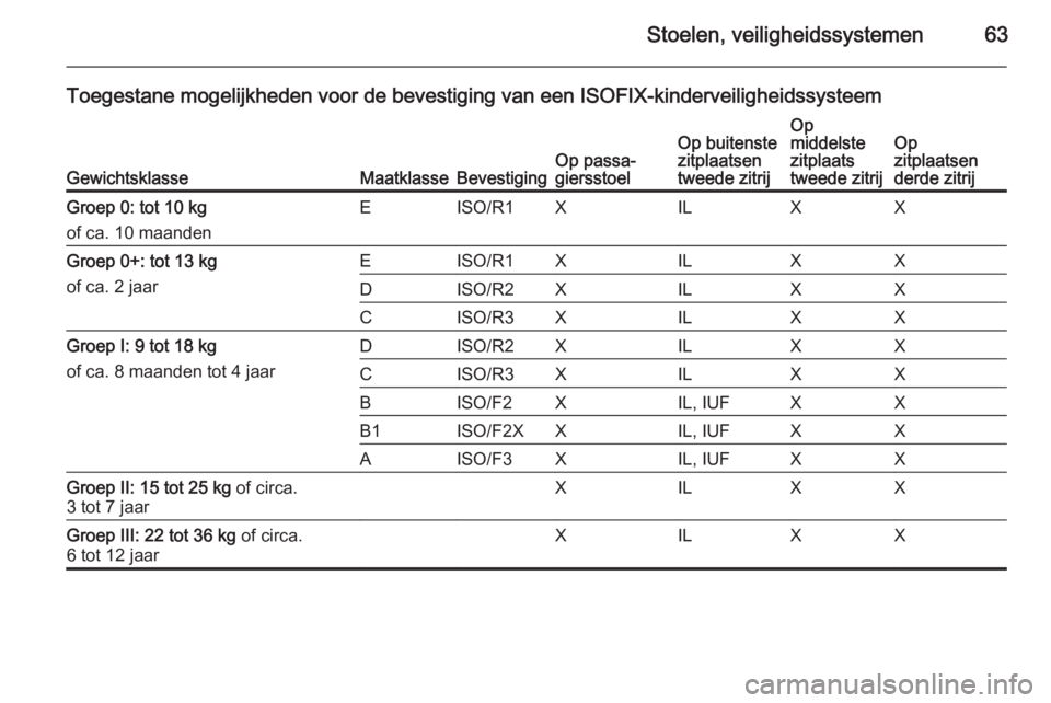 OPEL ZAFIRA C 2015  Gebruikershandleiding (in Dutch) Stoelen, veiligheidssystemen63
Toegestane mogelijkheden voor de bevestiging van een ISOFIX-kinderveiligheidssysteem
GewichtsklasseMaatklasseBevestigingOp passa‐
giersstoelOp buitenste
zitplaatsen
tw
