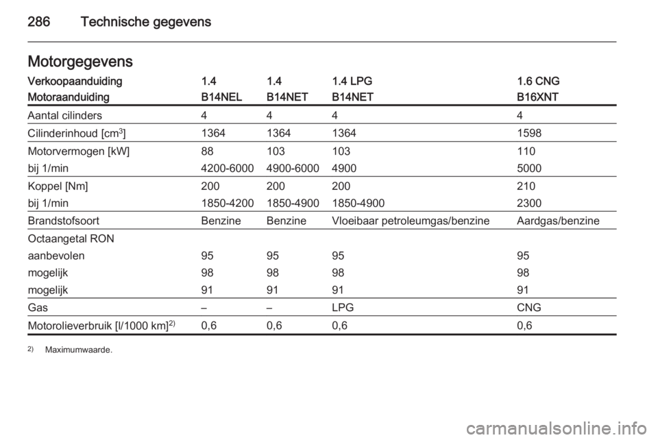 OPEL ZAFIRA C 2015.5  Gebruikershandleiding (in Dutch) 286Technische gegevensMotorgegevensVerkoopaanduiding1.41.41.4 LPG1.6 CNGMotoraanduidingB14NELB14NETB14NETB16XNTAantal cilinders4444Cilinderinhoud [cm3
]1364136413641598Motorvermogen [kW]88103103110bij