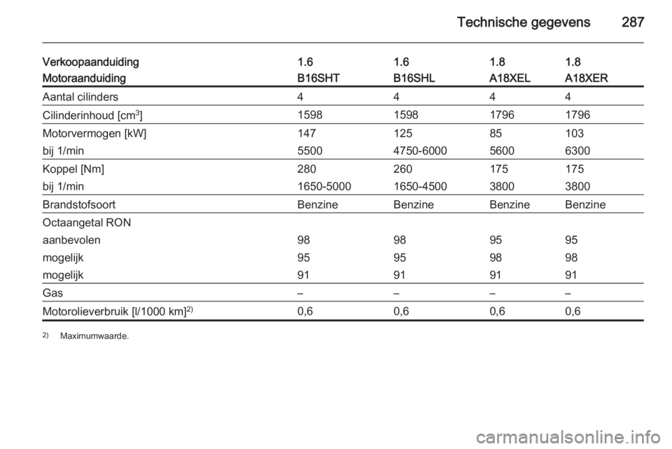 OPEL ZAFIRA C 2015.5  Gebruikershandleiding (in Dutch) Technische gegevens287
Verkoopaanduiding1.61.61.81.8MotoraanduidingB16SHTB16SHLA18XELA18XERAantal cilinders4444Cilinderinhoud [cm3
]1598159817961796Motorvermogen [kW]14712585103bij 1/min55004750-60005