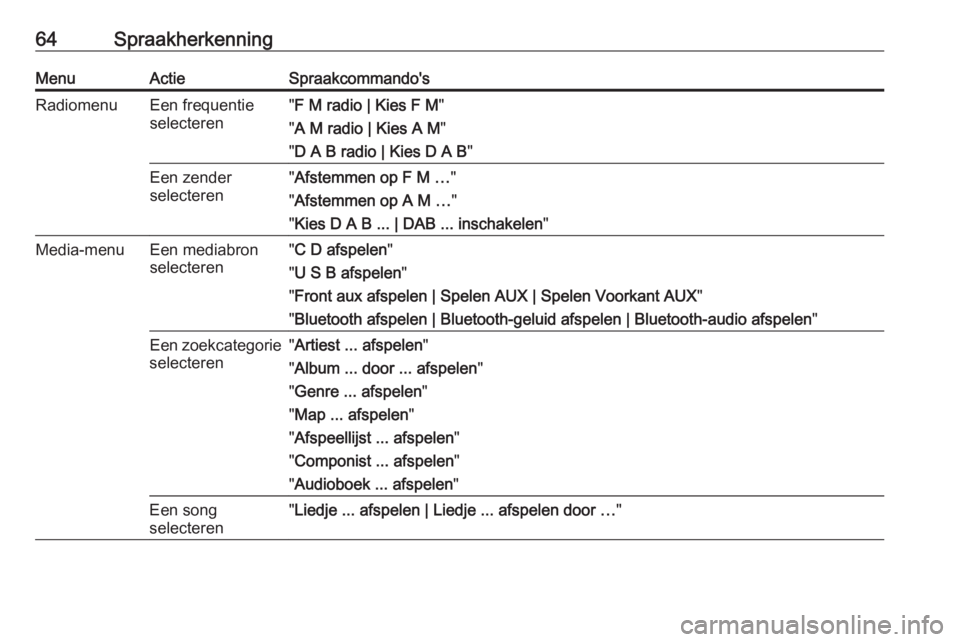 OPEL ZAFIRA C 2016  Handleiding Infotainment (in Dutch) 64SpraakherkenningMenuActieSpraakcommando'sRadiomenuEen frequentie
selecteren" F M radio | Kies F M "
" A M radio | Kies A M "
" D A B radio | Kies D A B "Een zender
select