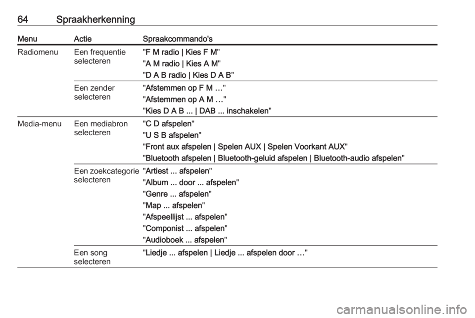 OPEL ZAFIRA C 2016  Handleiding Infotainment (in Dutch) 64SpraakherkenningMenuActieSpraakcommando'sRadiomenuEen frequentie
selecteren" F M radio | Kies F M "
" A M radio | Kies A M "
" D A B radio | Kies D A B "Een zender
select