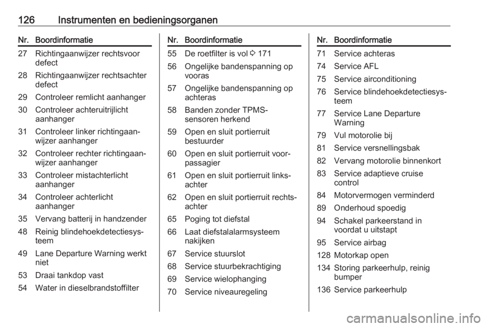 OPEL ZAFIRA C 2016  Gebruikershandleiding (in Dutch) 126Instrumenten en bedieningsorganenNr.Boordinformatie27Richtingaanwijzer rechtsvoor
defect28Richtingaanwijzer rechtsachter
defect29Controleer remlicht aanhanger30Controleer achteruitrijlicht
aanhange