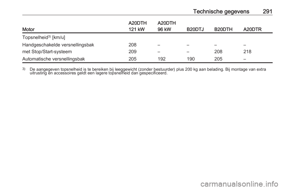 OPEL ZAFIRA C 2016  Gebruikershandleiding (in Dutch) Technische gegevens291
Motor
A20DTH
121 kWA20DTH
96 kW
B20DTJB20DTHA20DTR
Topsnelheid 3)
 [km/u]Handgeschakelde versnellingsbak
met Stop/Start-systeem208
209–
––
––
208–
218Automatische ve