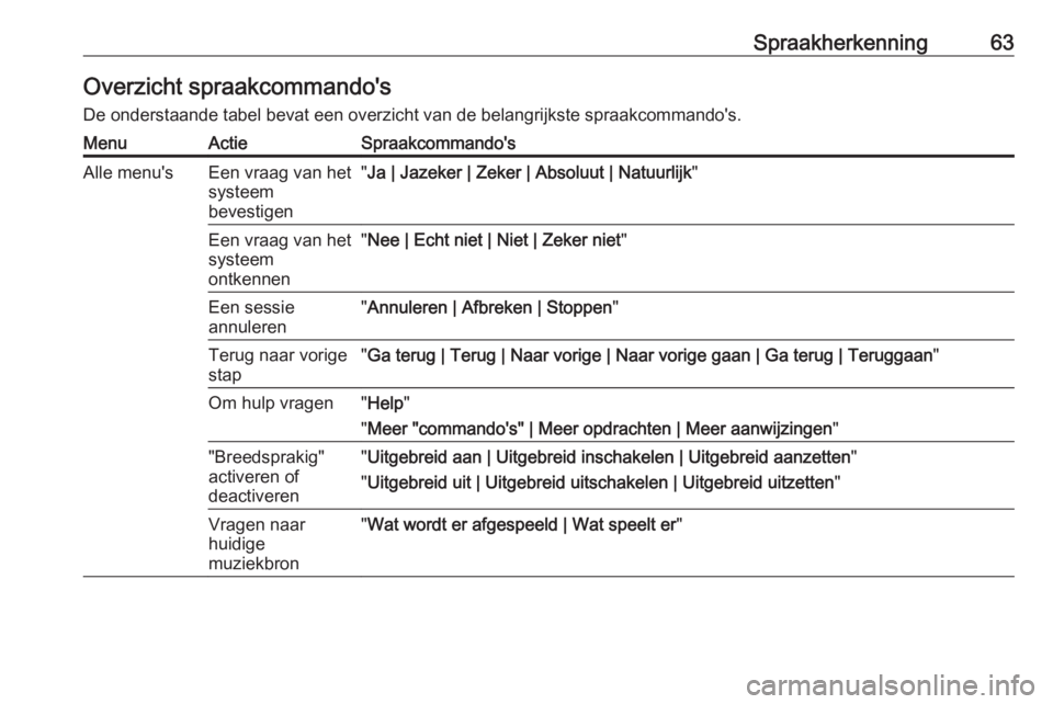 OPEL ZAFIRA C 2016.5  Handleiding Infotainment (in Dutch) Spraakherkenning63Overzicht spraakcommando's
De onderstaande tabel bevat een overzicht van de belangrijkste spraakcommando's.MenuActieSpraakcommando'sAlle menu'sEen vraag van het
syste