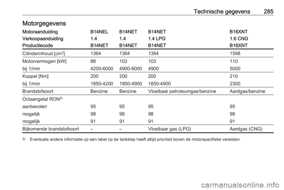 OPEL ZAFIRA C 2016.5  Gebruikershandleiding (in Dutch) Technische gegevens285MotorgegevensMotoraanduidingB14NELB14NETB14NETB16XNTVerkoopaanduiding1.41.41.4 LPG1.6 CNGProductiecodeB14NETB14NETB14NETB16XNTCilinderinhoud [cm3
]1364136413641598Motorvermogen [