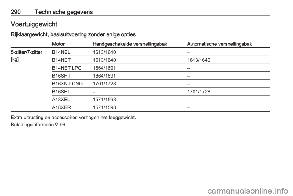 OPEL ZAFIRA C 2016.5  Gebruikershandleiding (in Dutch) 290Technische gegevensVoertuiggewicht
Rijklaargewicht, basisuitvoering zonder enige optiesMotorHandgeschakelde versnellingsbakAutomatische versnellingsbak5-zitter/7-zitter
[kg]B14NEL1613/1640–B14NET