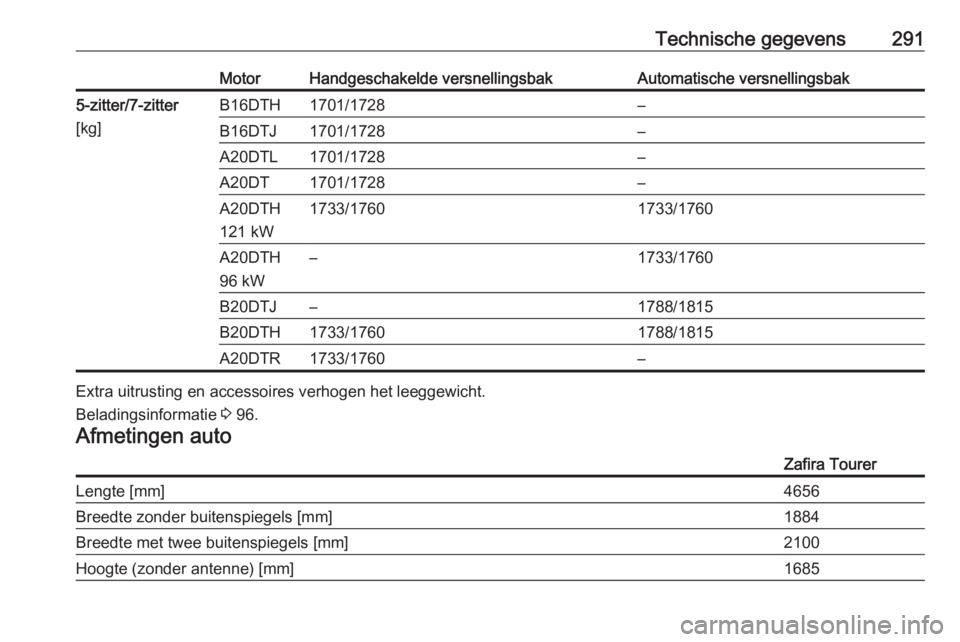 OPEL ZAFIRA C 2016.5  Gebruikershandleiding (in Dutch) Technische gegevens291MotorHandgeschakelde versnellingsbakAutomatische versnellingsbak5-zitter/7-zitter
[kg]B16DTH1701/1728–B16DTJ1701/1728–A20DTL1701/1728–A20DT1701/1728–A20DTH
121 kW1733/176