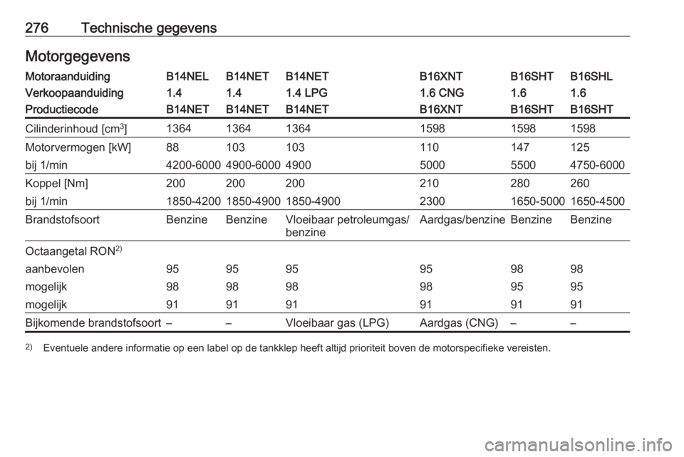 OPEL ZAFIRA C 2017  Gebruikershandleiding (in Dutch) 276Technische gegevensMotorgegevensMotoraanduidingB14NELB14NETB14NETB16XNTB16SHLB16SHTVerkoopaanduiding1.41.41.4 LPG1.6 CNG1.61.6ProductiecodeB14NETB14NETB14NETB16XNTB16SHTB16SHTCilinderinhoud [cm3
]1