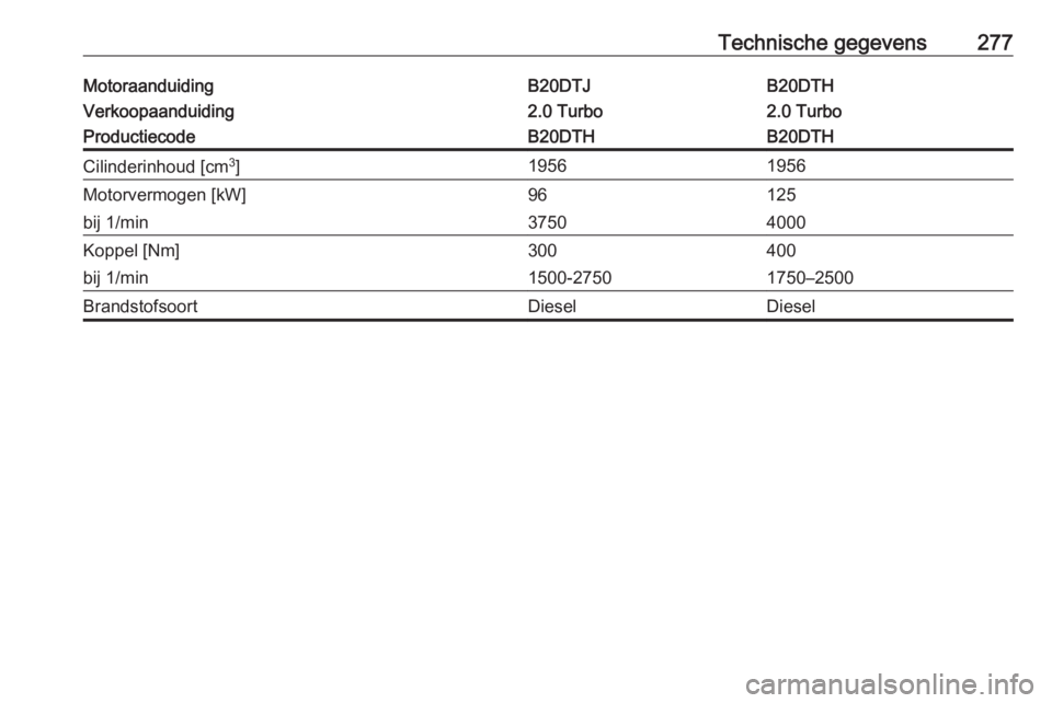 OPEL ZAFIRA C 2017  Gebruikershandleiding (in Dutch) Technische gegevens277MotoraanduidingB20DTJB20DTHVerkoopaanduiding2.0 Turbo2.0 TurboProductiecodeB20DTHB20DTHCilinderinhoud [cm3
]19561956Motorvermogen [kW]96125bij 1/min37504000Koppel [Nm]300400bij 1