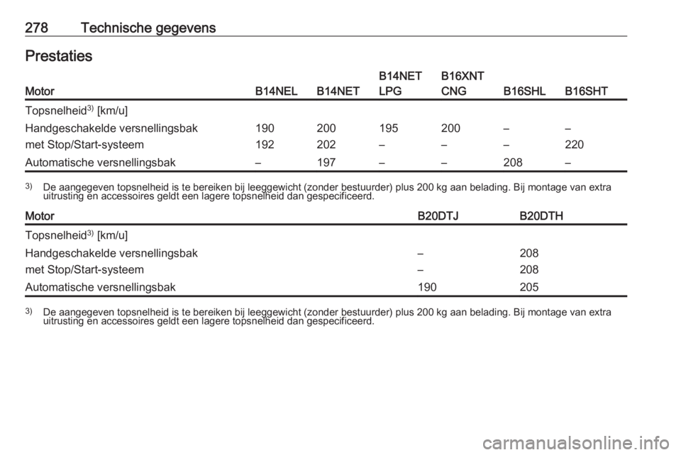 OPEL ZAFIRA C 2017  Gebruikershandleiding (in Dutch) 278Technische gegevensPrestatiesMotorB14NELB14NET
B14NET
LPGB16XNT
CNG
B16SHLB16SHT
Topsnelheid 3)
 [km/u]Handgeschakelde versnellingsbak
met Stop/Start-systeem190
192200
202195
–200
––
––
2