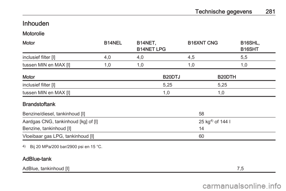 OPEL ZAFIRA C 2017  Gebruikershandleiding (in Dutch) Technische gegevens281Inhouden
MotorolieMotorB14NELB14NET,
B14NET LPGB16XNT CNGB16SHL,
B16SHTinclusief filter [l]4,04,04,55,5tussen MIN en MAX [l]1,01,01,01,0MotorB20DTJB20DTHinclusief filter [l]5,255