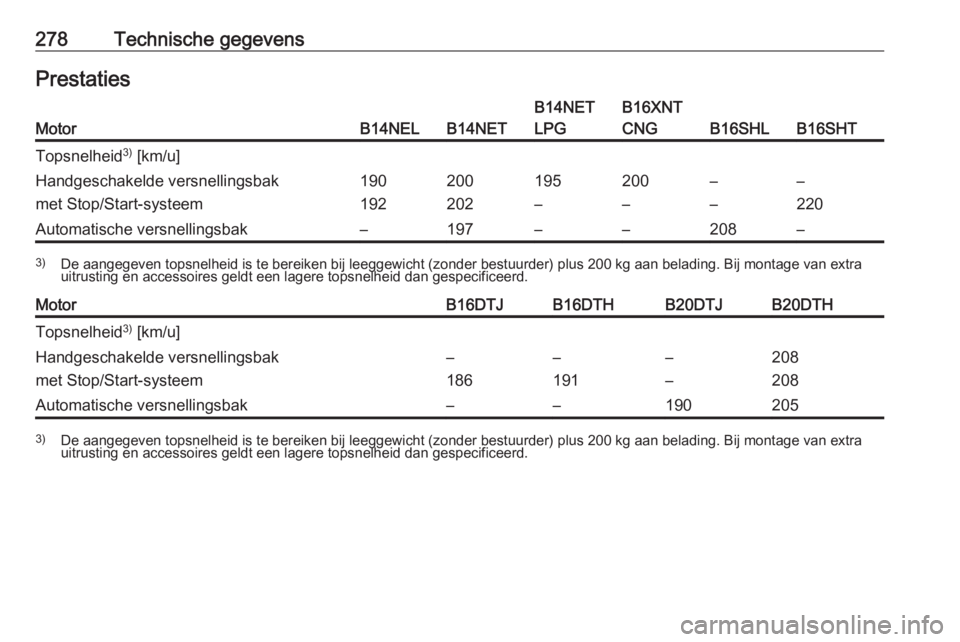 OPEL ZAFIRA C 2017.25  Gebruikershandleiding (in Dutch) 278Technische gegevensPrestatiesMotorB14NELB14NET
B14NET
LPGB16XNT
CNG
B16SHLB16SHT
Topsnelheid 3)
 [km/u]Handgeschakelde versnellingsbak
met Stop/Start-systeem190
192200
202195
–200
––
––
2