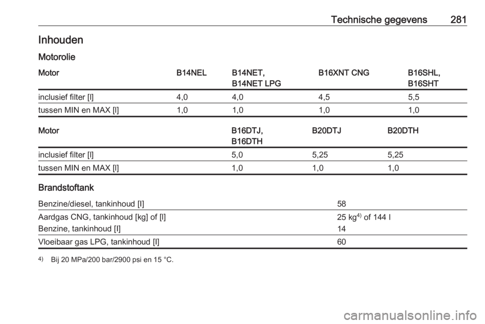 OPEL ZAFIRA C 2017.25  Gebruikershandleiding (in Dutch) Technische gegevens281Inhouden
MotorolieMotorB14NELB14NET,
B14NET LPGB16XNT CNGB16SHL,
B16SHTinclusief filter [l]4,04,04,55,5tussen MIN en MAX [l]1,01,01,01,0MotorB16DTJ,
B16DTHB20DTJB20DTHinclusief f