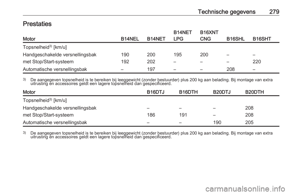 OPEL ZAFIRA C 2017.5  Gebruikershandleiding (in Dutch) Technische gegevens279PrestatiesMotorB14NELB14NET
B14NET
LPGB16XNT
CNG
B16SHLB16SHT
Topsnelheid 3)
 [km/u]Handgeschakelde versnellingsbak
met Stop/Start-systeem190
192200
202195
–200
––
––
2