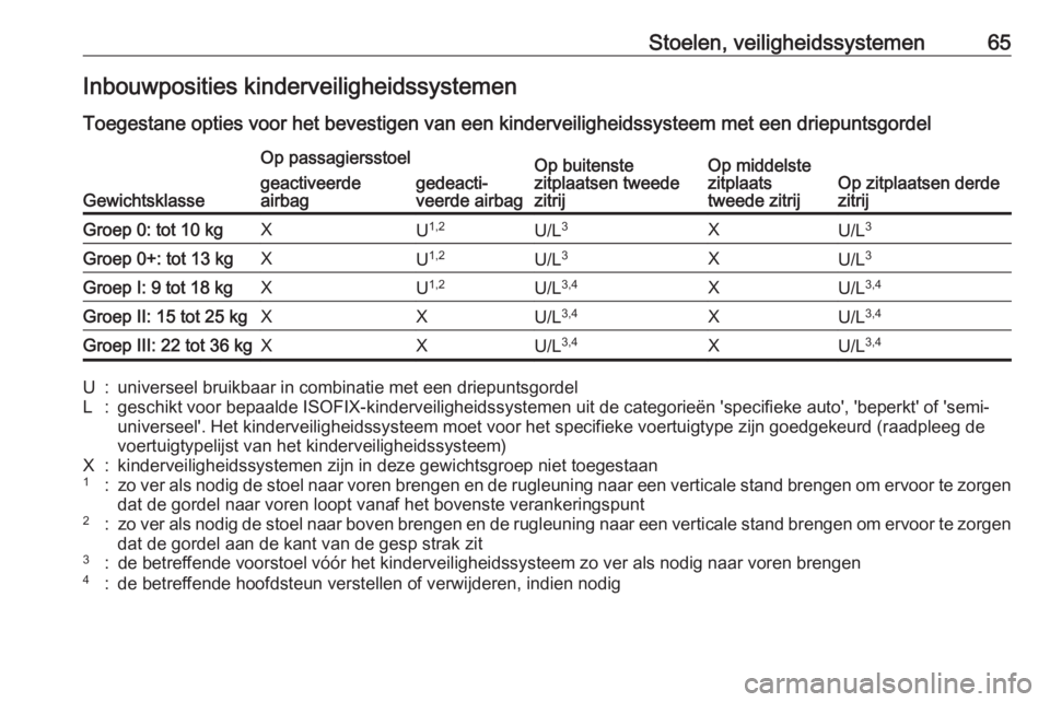 OPEL ZAFIRA C 2017.5  Gebruikershandleiding (in Dutch) Stoelen, veiligheidssystemen65Inbouwposities kinderveiligheidssystemen
Toegestane opties voor het bevestigen van een kinderveiligheidssysteem met een driepuntsgordel
Gewichtsklasse
Op passagiersstoelO