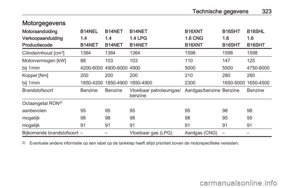 OPEL ZAFIRA C 2018  Gebruikershandleiding (in Dutch) Technische gegevens323MotorgegevensMotoraanduidingB14NELB14NETB14NETB16XNTB16SHLB16SHTVerkoopaanduiding1.41.41.4 LPG1.6 CNG1.61.6ProductiecodeB14NETB14NETB14NETB16XNTB16SHTB16SHTCilinderinhoud [cm3
]1