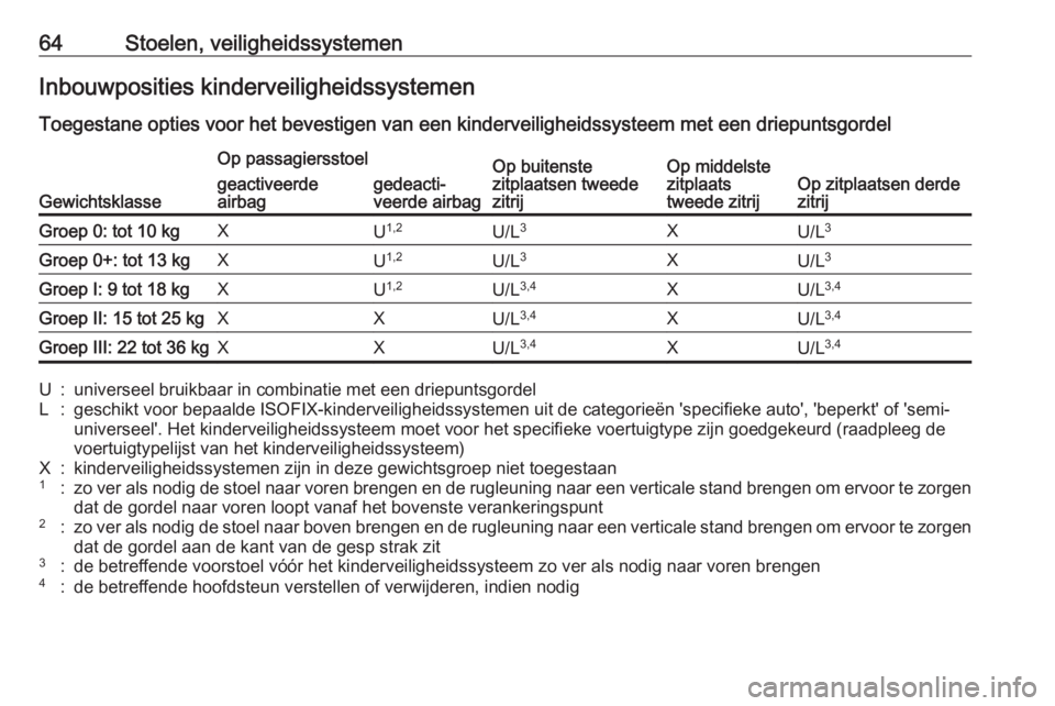 OPEL ZAFIRA C 2018.5 Gebruikershandleiding (in Dutch) 64Stoelen, veiligheidssystemenInbouwposities kinderveiligheidssystemenToegestane opties voor het bevestigen van een kinderveiligheidssysteem met een driepuntsgordel
Gewichtsklasse
Op passagiersstoelOp OPEL ZAFIRA C 2018.5 Gebruikershandleiding (in Dutch) 64Stoelen, veiligheidssystemenInbouwposities kinderveiligheidssystemenToegestane opties voor het bevestigen van een kinderveiligheidssysteem met een driepuntsgordel
Gewichtsklasse
Op passagiersstoelOp